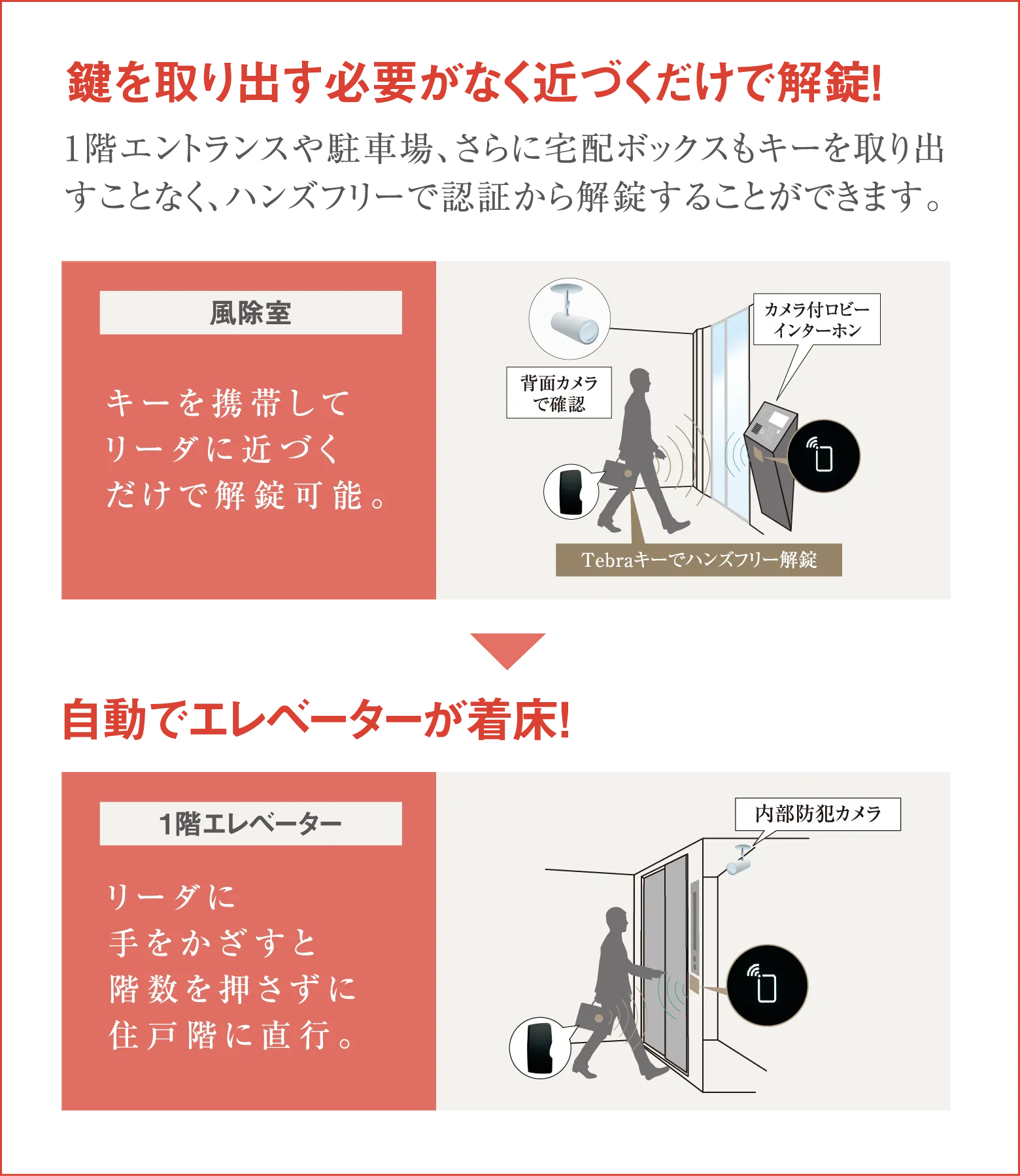 鍵を取り出す必要がなく近づくだけで解錠!