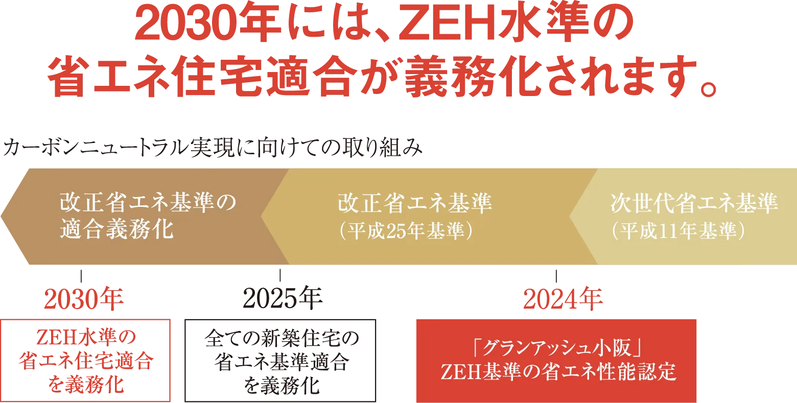 2030年には、ZEH水準の省エネ住宅適合が義務化されます。