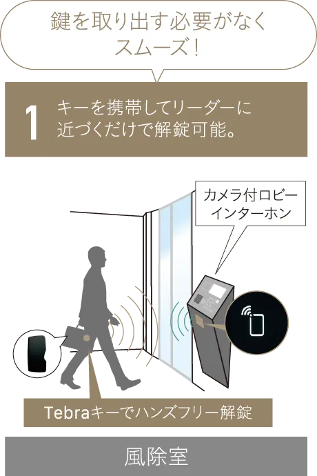 1キーを携帯してリーダーに近づくだけで解錠可能。