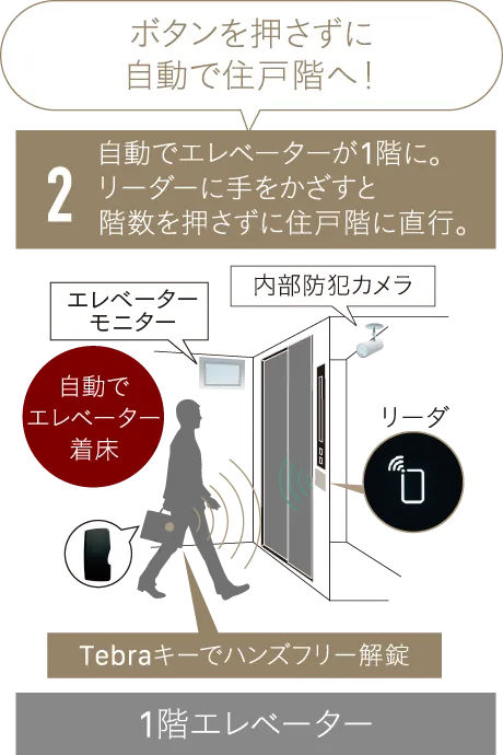 2自動でエレベーターが1階に。リーダーに手をかざすと階数を押さずに住戸階に直行。