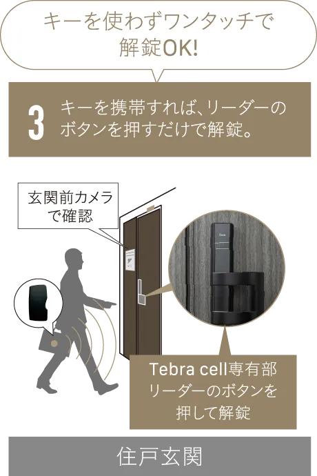 3キーを携帯すれば、リーダーのボタンを押すだけで解錠。