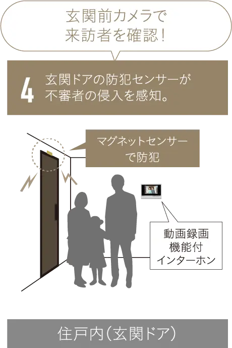 4玄関ドアの防犯センサーが不審者の侵入を感知。