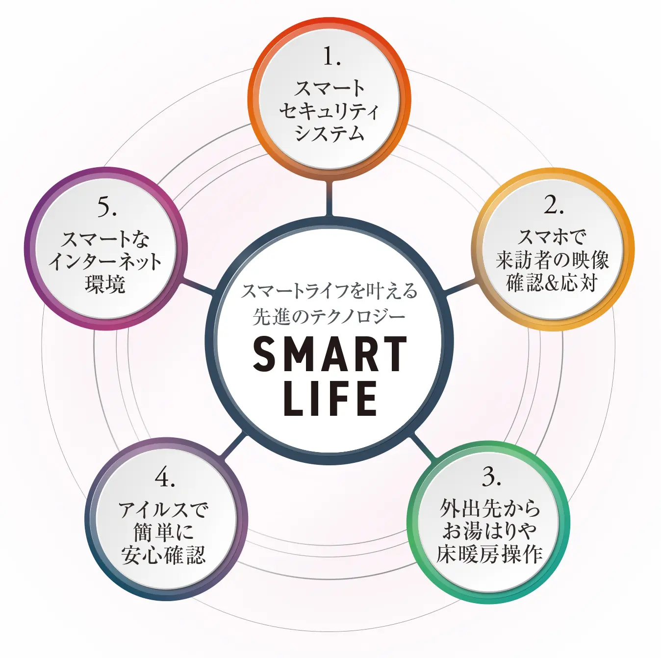 スマートライフを叶える先進のテクノロジー