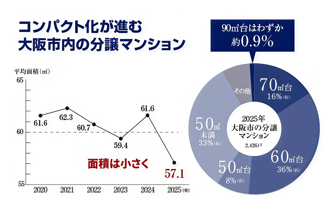 コンパクト化が進む大阪市内の分譲マンション。平均面積の推移は2020年61.6㎡、2021年62.3㎡、2022年60.7㎡、2023年59.4㎡、2024年61.6㎡、2025年57.1㎡と面積が小さくなっている。2025年大阪市の分譲マンション2,426戸の内訳は70㎡台16%、60㎡台36%、50㎡台8%、50㎡未満33%、90㎡台はわずか約0.9%、その他