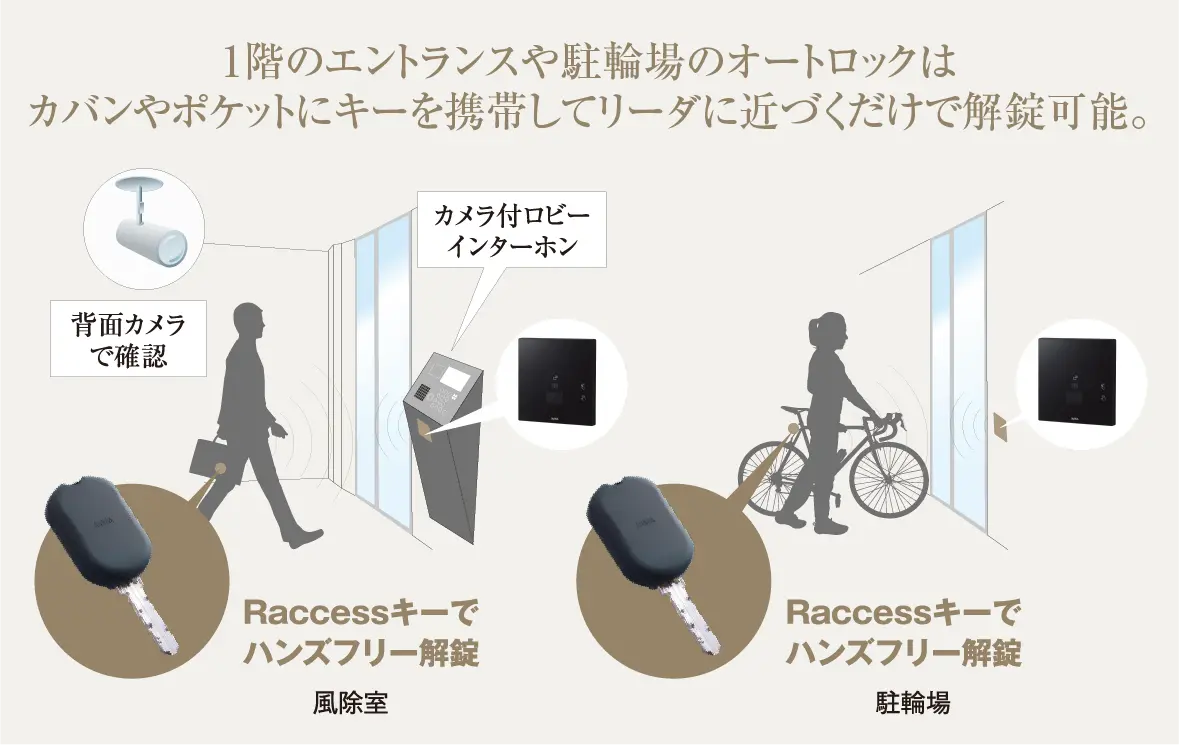 raccessキーを携帯してリーダに近づくだけで解錠可能