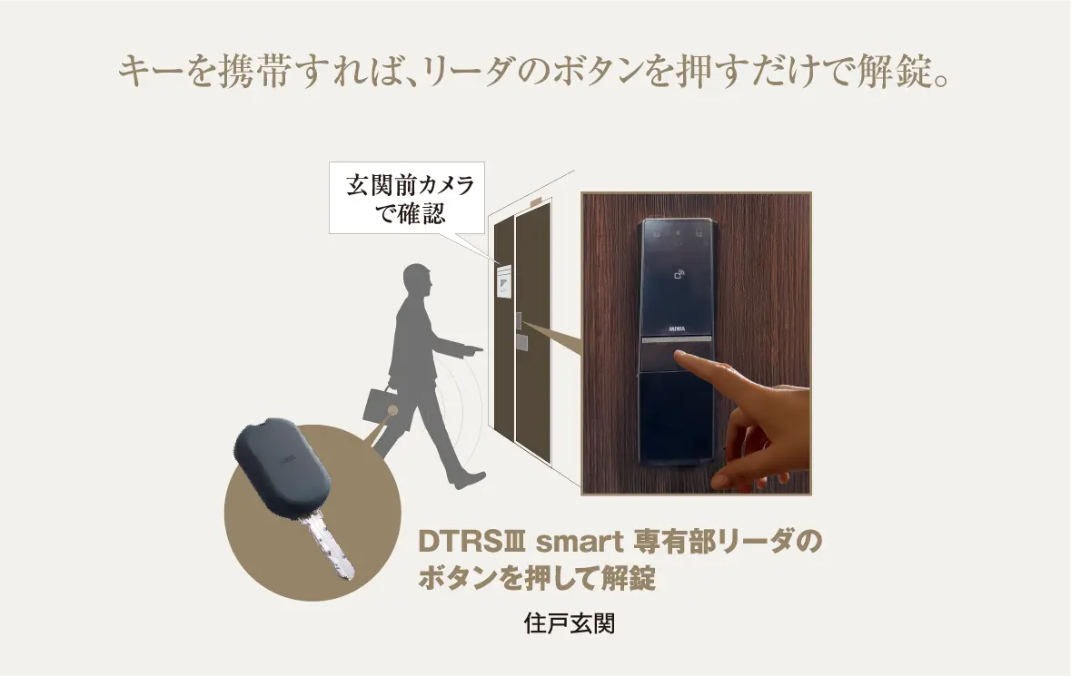 キーを携帯すれば、専有部リーダのボタンを押して解錠